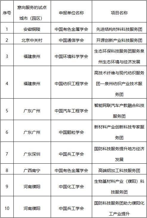 2021年度科创中国科技服务团示范项目及产学融合会议评审结果公示